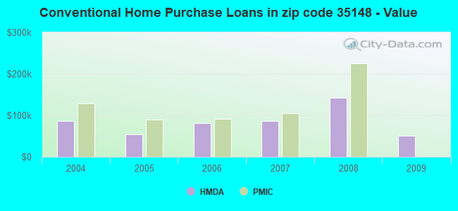 Conventional Home Purchase Loans in zip code 35148 - Value