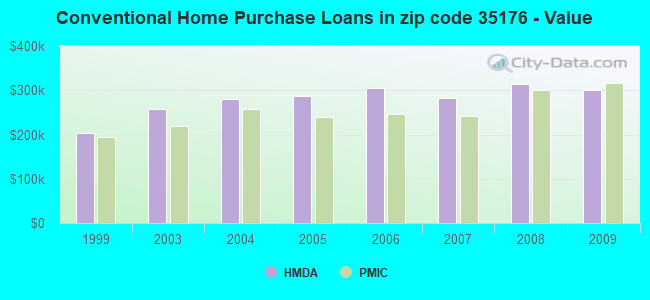 Conventional Home Purchase Loans in zip code 35176 - Value
