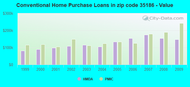 Conventional Home Purchase Loans in zip code 35186 - Value