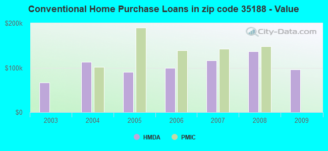 Conventional Home Purchase Loans in zip code 35188 - Value