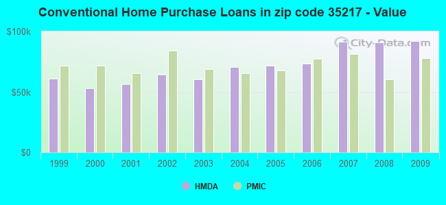 Conventional Home Purchase Loans in zip code 35217 - Value