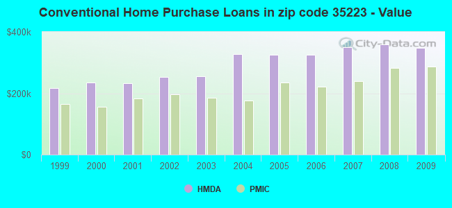 Conventional Home Purchase Loans in zip code 35223 - Value