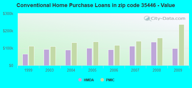Conventional Home Purchase Loans in zip code 35446 - Value