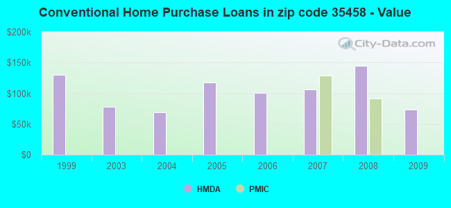 Conventional Home Purchase Loans in zip code 35458 - Value