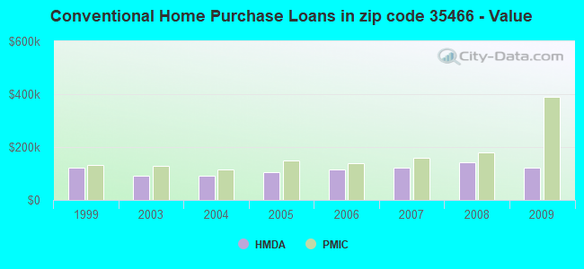 Conventional Home Purchase Loans in zip code 35466 - Value