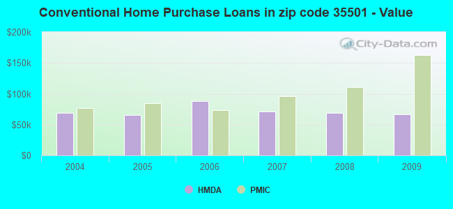 Conventional Home Purchase Loans in zip code 35501 - Value