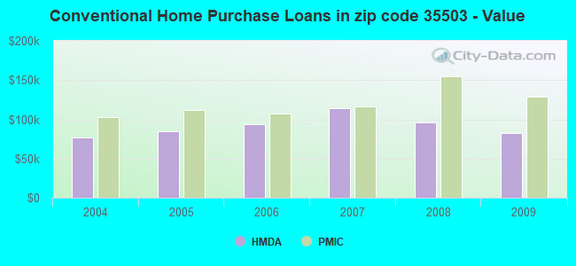 Conventional Home Purchase Loans in zip code 35503 - Value