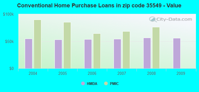 Conventional Home Purchase Loans in zip code 35549 - Value