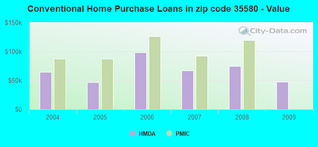 Conventional Home Purchase Loans in zip code 35580 - Value