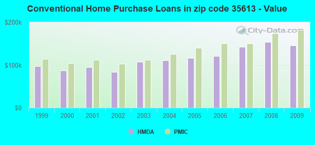 Conventional Home Purchase Loans in zip code 35613 - Value