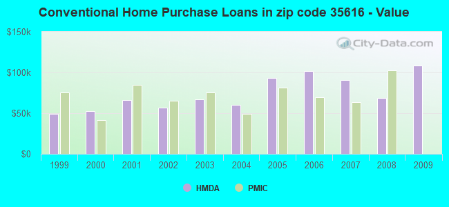 Conventional Home Purchase Loans in zip code 35616 - Value