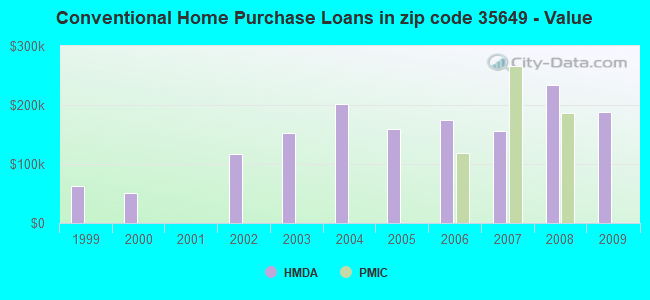 Conventional Home Purchase Loans in zip code 35649 - Value