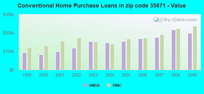 Conventional Home Purchase Loans in zip code 35671 - Value