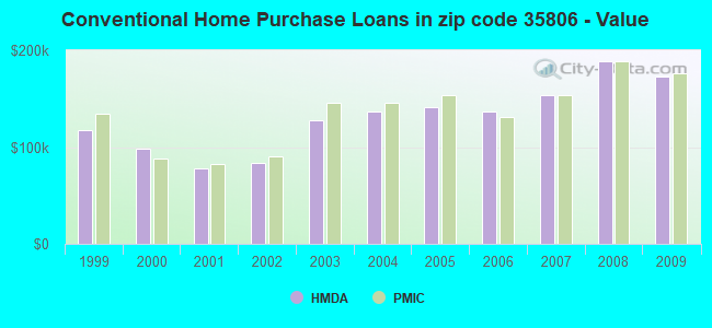 Conventional Home Purchase Loans in zip code 35806 - Value