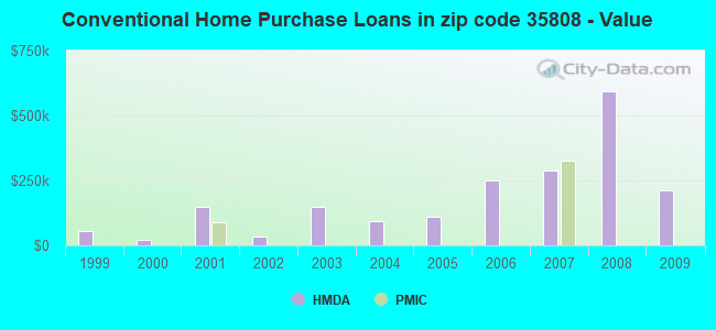Conventional Home Purchase Loans in zip code 35808 - Value