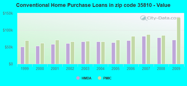 Conventional Home Purchase Loans in zip code 35810 - Value