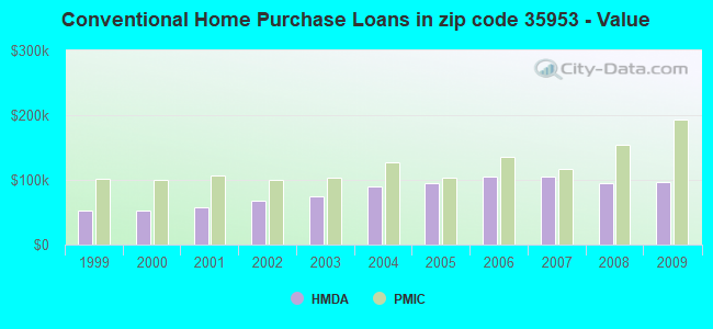 Conventional Home Purchase Loans in zip code 35953 - Value