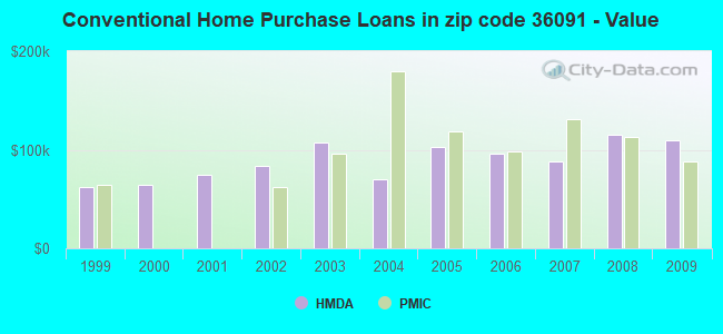 Conventional Home Purchase Loans in zip code 36091 - Value
