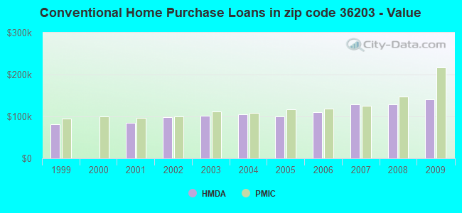 Conventional Home Purchase Loans in zip code 36203 - Value