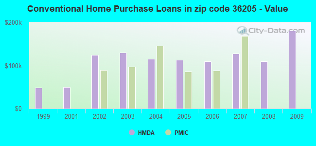 Conventional Home Purchase Loans in zip code 36205 - Value