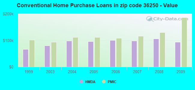 Conventional Home Purchase Loans in zip code 36250 - Value