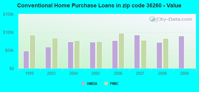 Conventional Home Purchase Loans in zip code 36260 - Value
