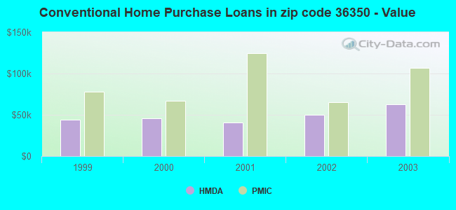 Conventional Home Purchase Loans in zip code 36350 - Value