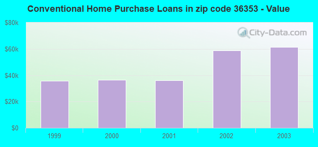 Conventional Home Purchase Loans in zip code 36353 - Value