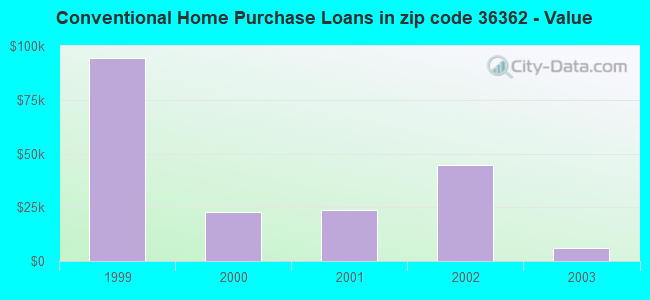 Conventional Home Purchase Loans in zip code 36362 - Value