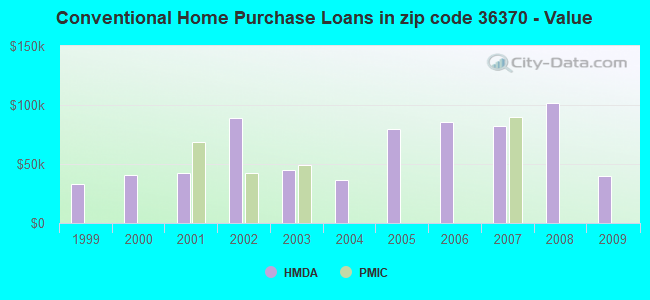 Conventional Home Purchase Loans in zip code 36370 - Value
