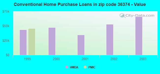 Conventional Home Purchase Loans in zip code 36374 - Value