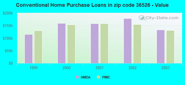 Conventional Home Purchase Loans in zip code 36526 - Value