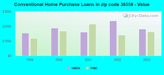 Conventional Home Purchase Loans in zip code 36559 - Value