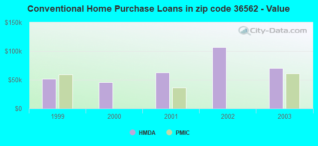 Conventional Home Purchase Loans in zip code 36562 - Value