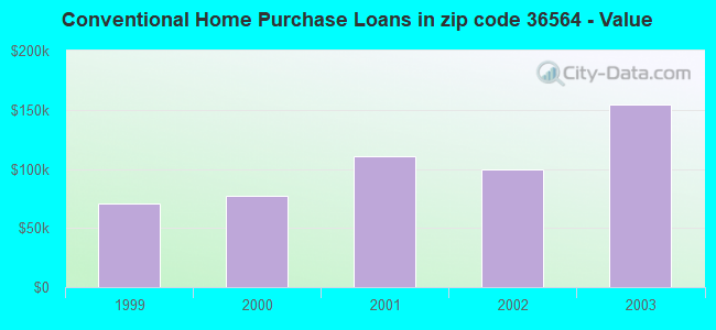 Conventional Home Purchase Loans in zip code 36564 - Value