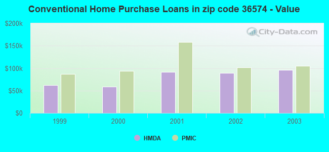 Conventional Home Purchase Loans in zip code 36574 - Value