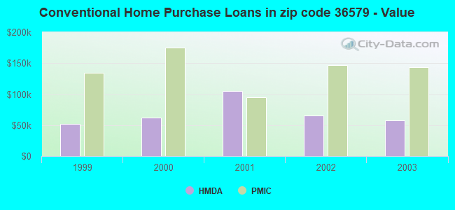 Conventional Home Purchase Loans in zip code 36579 - Value