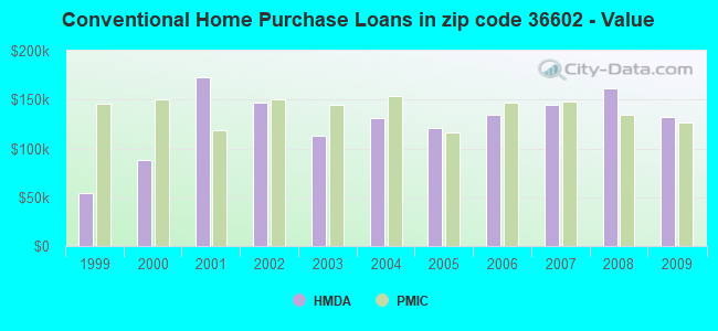 Conventional Home Purchase Loans in zip code 36602 - Value