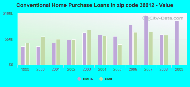 Conventional Home Purchase Loans in zip code 36612 - Value