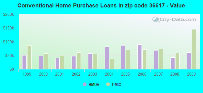 Conventional Home Purchase Loans in zip code 36617 - Value