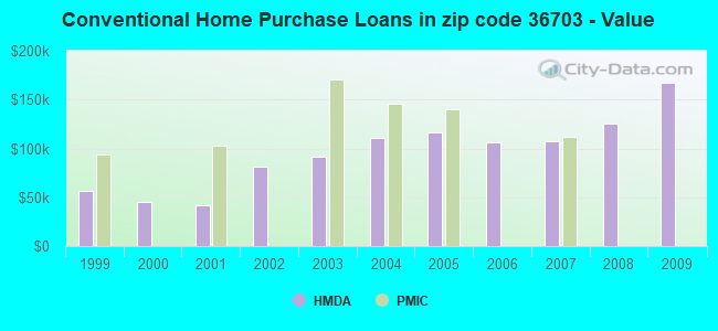 Conventional Home Purchase Loans in zip code 36703 - Value