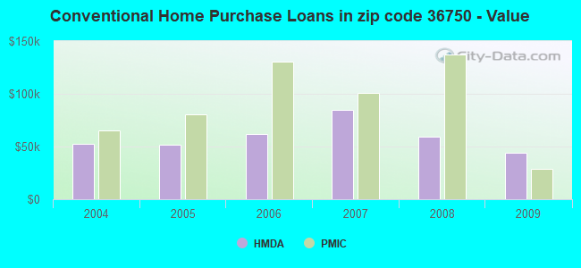 Conventional Home Purchase Loans in zip code 36750 - Value