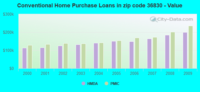 Conventional Home Purchase Loans in zip code 36830 - Value