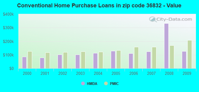 Conventional Home Purchase Loans in zip code 36832 - Value