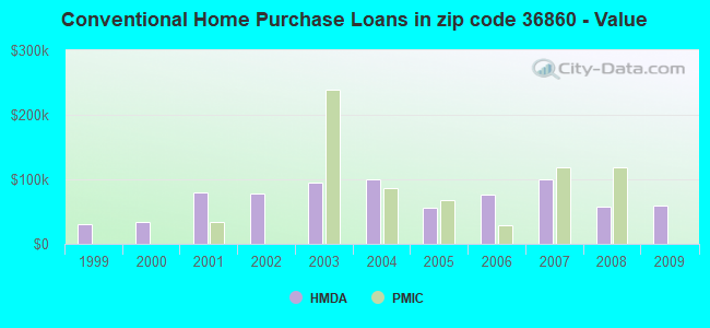 Conventional Home Purchase Loans in zip code 36860 - Value