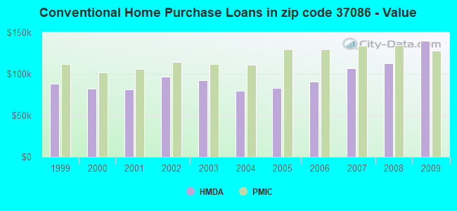 Conventional Home Purchase Loans in zip code 37086 - Value