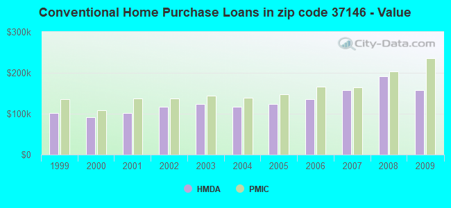 Conventional Home Purchase Loans in zip code 37146 - Value