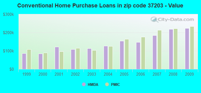 Conventional Home Purchase Loans in zip code 37203 - Value