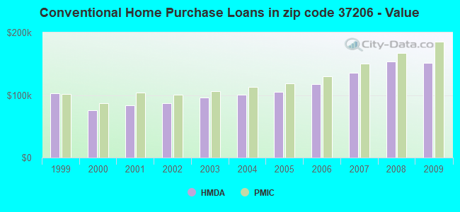Conventional Home Purchase Loans in zip code 37206 - Value