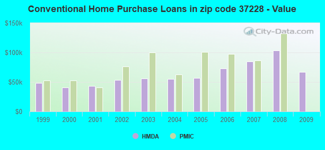Conventional Home Purchase Loans in zip code 37228 - Value